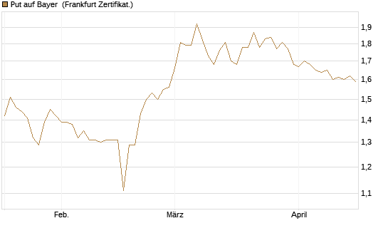 Put auf Bayer [BNP Paribas Emissions- und Handelsges.] Chart