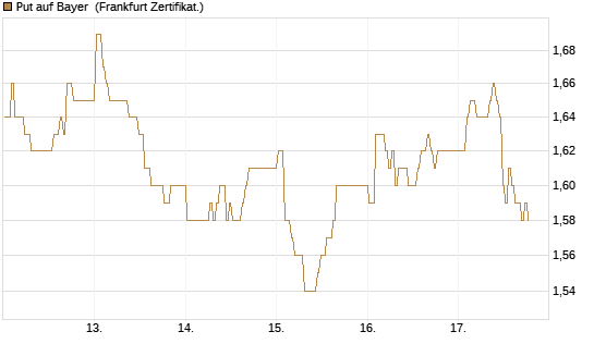 Put auf Bayer [BNP Paribas Emissions- und Handelsges.] Chart