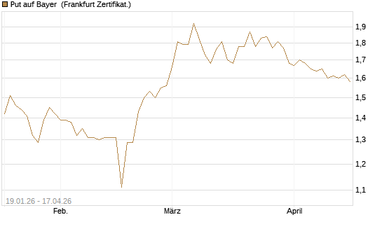 Put auf Bayer [BNP Paribas Emissions- und Handelsges.] Chart