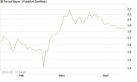 Put auf Bayer [BNP Paribas Emissions- und Handelsges.] Chart