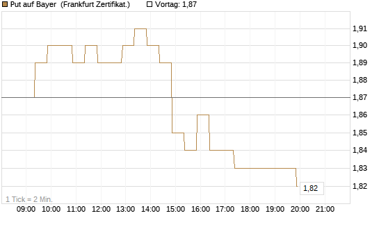 Put auf Bayer [BNP Paribas Emissions- und Handelsges.] Chart