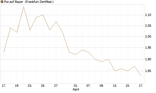 Put auf Bayer [BNP Paribas Emissions- und Handelsges.] Chart