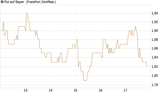 Put auf Bayer [BNP Paribas Emissions- und Handelsges.] Chart