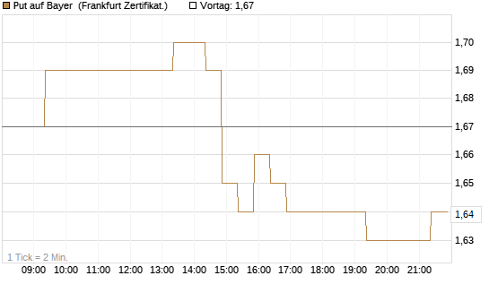 Put auf Bayer [BNP Paribas Emissions- und Handelsges.] Chart