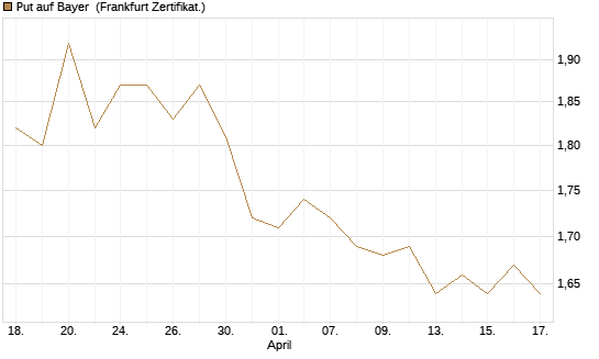 Put auf Bayer [BNP Paribas Emissions- und Handelsges.] Chart