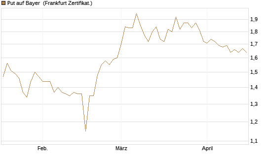 Put auf Bayer [BNP Paribas Emissions- und Handelsges.] Chart