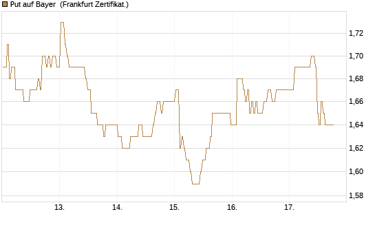 Put auf Bayer [BNP Paribas Emissions- und Handelsges.] Chart