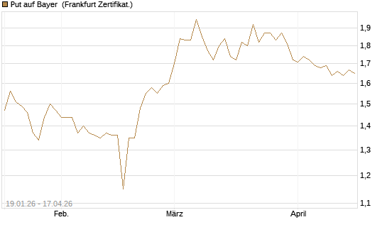 Put auf Bayer [BNP Paribas Emissions- und Handelsges.] Chart