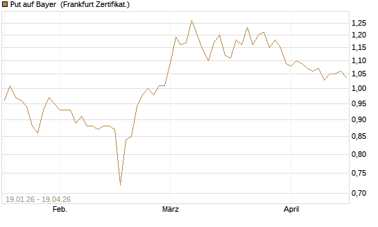 Put auf Bayer [BNP Paribas Emissions- und Handelsges.] Chart