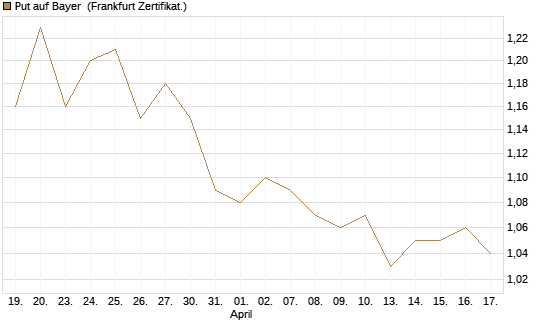 Put auf Bayer [BNP Paribas Emissions- und Handelsges.] Chart