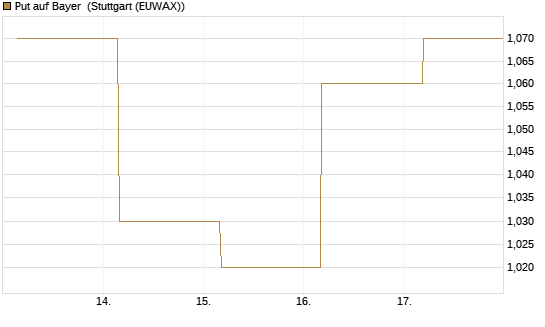 Put auf Bayer [BNP Paribas Emissions- und Handelsges.] Chart