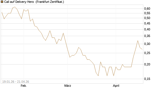 Call auf Delivery Hero [BNP Paribas Emissions- und Handelsges.] Chart