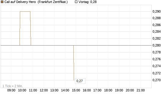 Call auf Delivery Hero [BNP Paribas Emissions- und Handelsges.] Chart