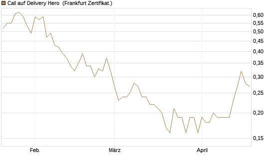 Call auf Delivery Hero [BNP Paribas Emissions- und Handelsges.] Chart