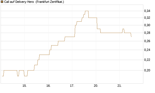 Call auf Delivery Hero [BNP Paribas Emissions- und Handelsges.] Chart