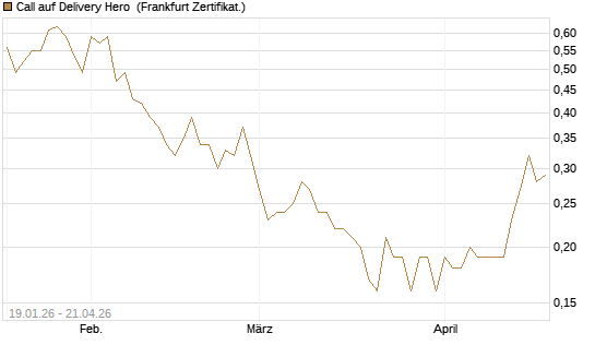 Call auf Delivery Hero [BNP Paribas Emissions- und Handelsges.] Chart