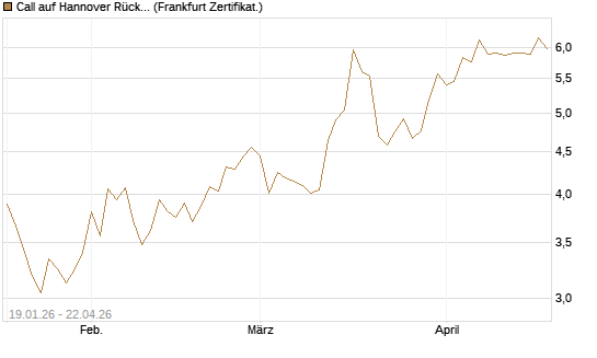 Call auf Hannover Rück [BNP Paribas Emissions- und Handelsges.] Chart