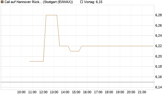 Call auf Hannover Rück [BNP Paribas Emissions- und Handelsges.] Chart