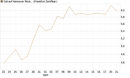 Call auf Hannover Rück [BNP Paribas Emissions- und Handelsges.] Chart