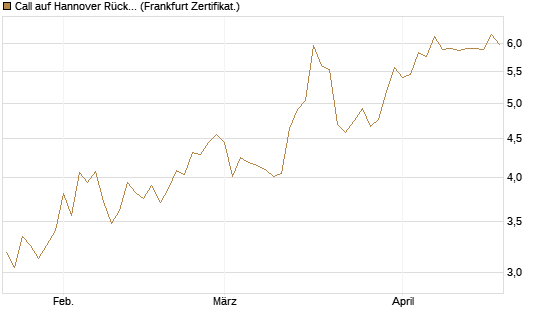 Call auf Hannover Rück [BNP Paribas Emissions- und Handelsges.] Chart