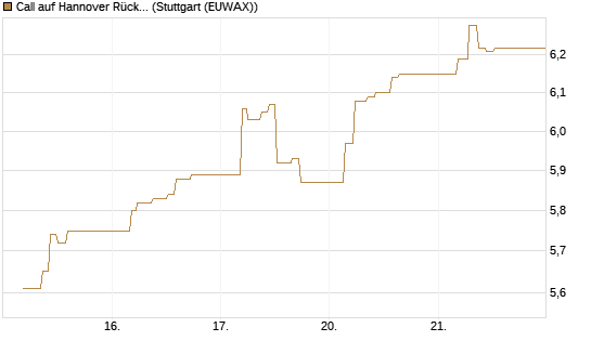 Call auf Hannover Rück [BNP Paribas Emissions- und Handelsges.] Chart