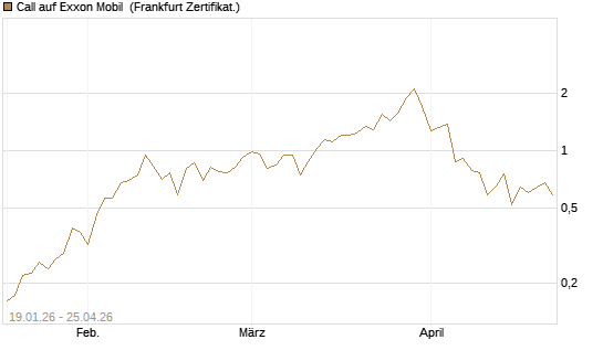 Call auf Exxon Mobil [Vontobel] Chart