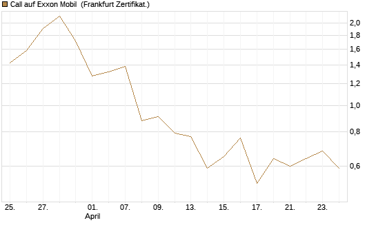 Call auf Exxon Mobil [Vontobel] Chart
