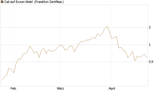 Call auf Exxon Mobil [Vontobel] Chart