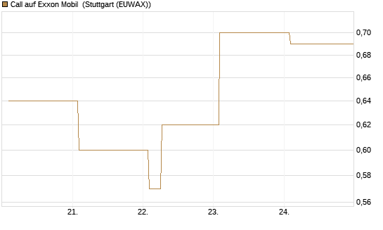 Call auf Exxon Mobil [Vontobel] Chart