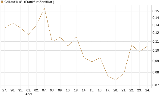 Call auf K+S [Vontobel] Chart