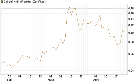 Call auf K+S [Vontobel] Chart