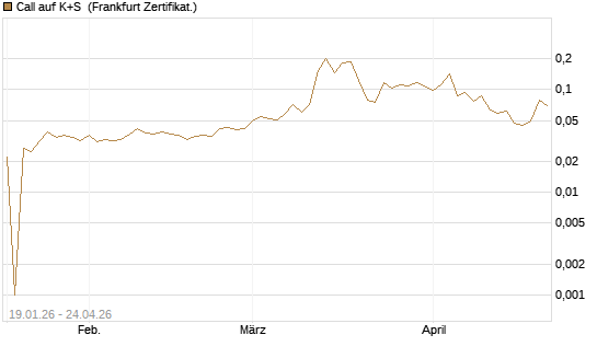 Call auf K+S [Vontobel] Chart