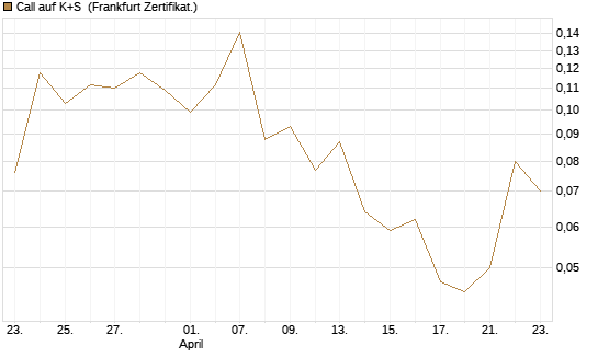 Call auf K+S [Vontobel] Chart