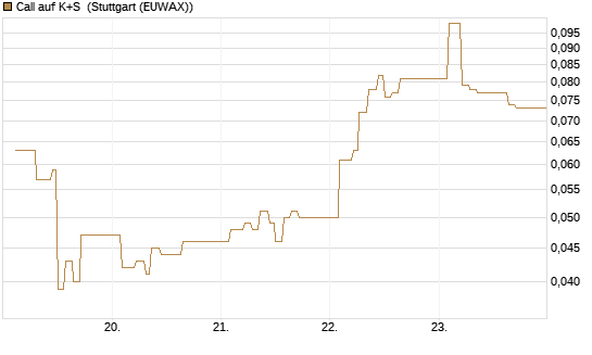 Call auf K+S [Vontobel] Chart
