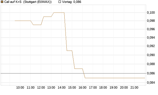 Call auf K+S [Vontobel] Chart