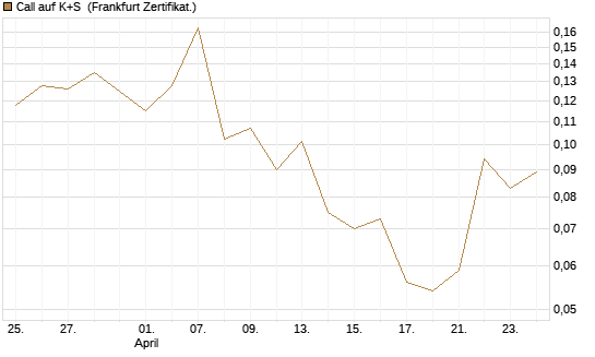 Call auf K+S [Vontobel] Chart