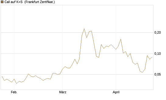 Call auf K+S [Vontobel] Chart