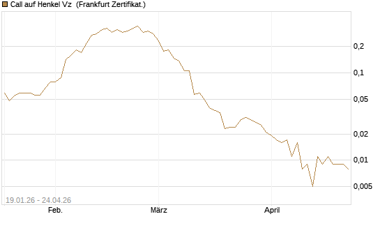 Call auf Henkel Vz [Vontobel] Chart
