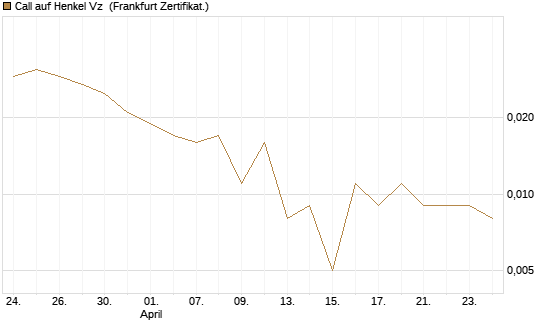 Call auf Henkel Vz [Vontobel] Chart