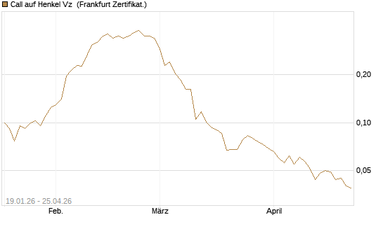 Call auf Henkel Vz [Vontobel] Chart