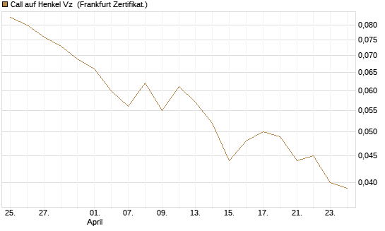 Call auf Henkel Vz [Vontobel] Chart