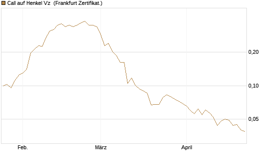 Call auf Henkel Vz [Vontobel] Chart