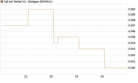 Call auf Henkel Vz [Vontobel] Chart