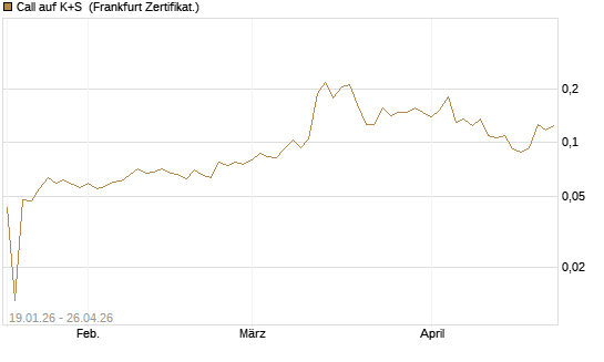 Call auf K+S [Vontobel] Chart