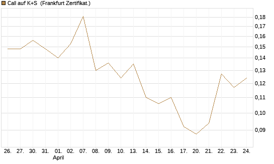 Call auf K+S [Vontobel] Chart