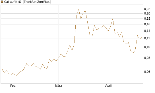 Call auf K+S [Vontobel] Chart