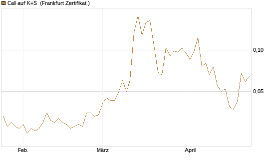 Call auf K+S [Vontobel] Chart