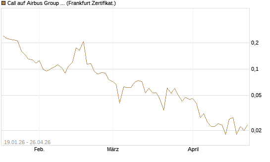 Call auf Airbus Group SE [Vontobel] Chart