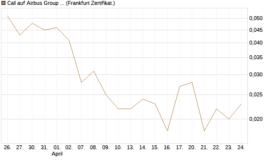 Call auf Airbus Group SE [Vontobel] Chart