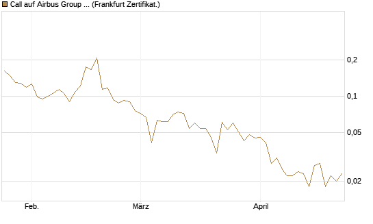 Call auf Airbus Group SE [Vontobel] Chart